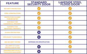 Steel flood doors from Lakeside comparison to standard steel security doors